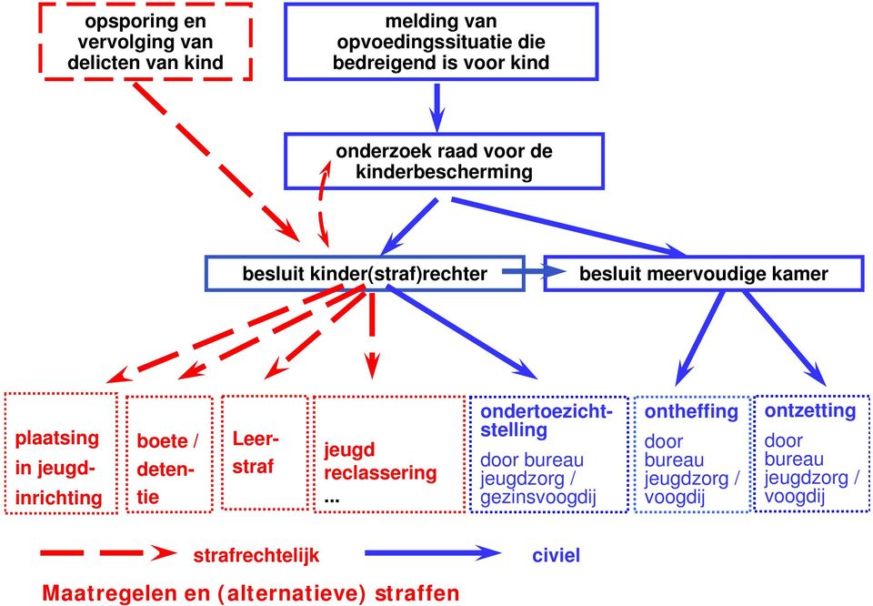 boete / detentie ondertoezichtstelling door bureau jeugdzorg / gezinsvoogdij jeugd reclassering.