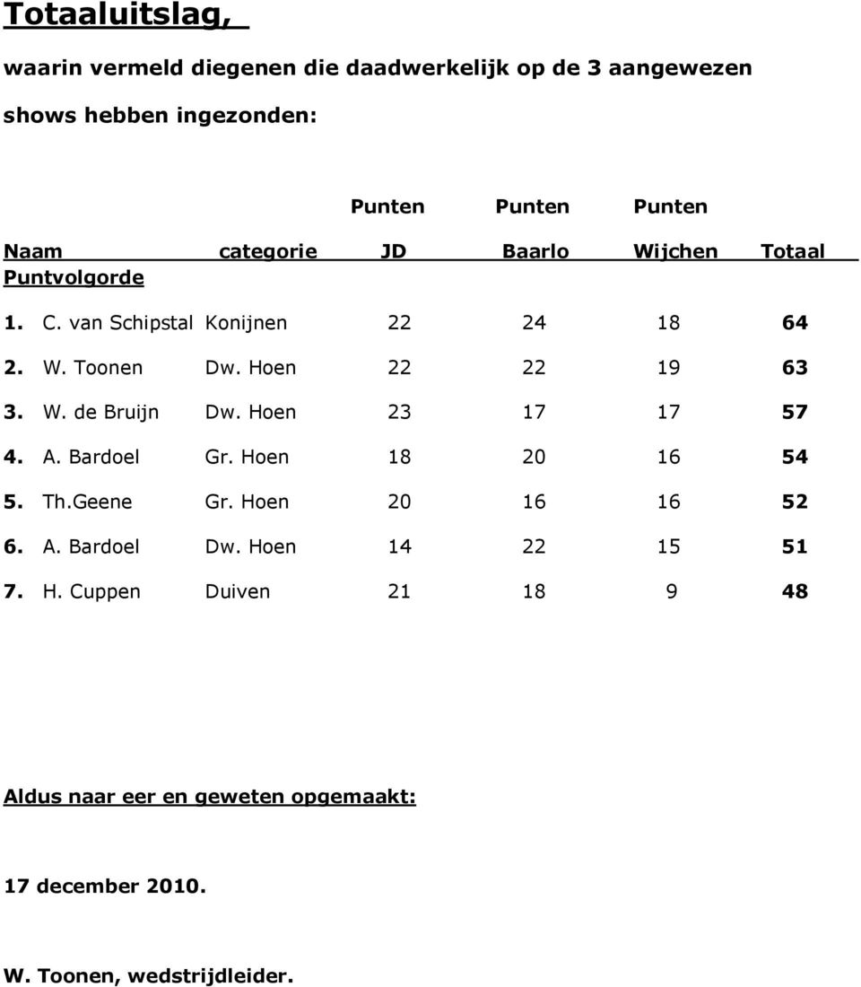 Hoen 22 22 19 63 3. W. de Bruijn Dw. Hoen 23 17 17 57 4. A. Bardoel Gr. Hoen 18 20 16 54 5. Th.Geene Gr. Hoen 20 16 16 52 6.