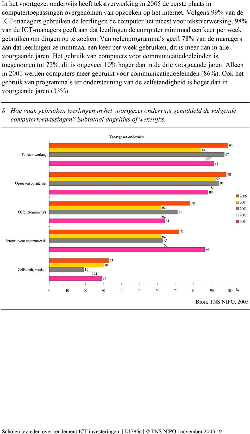 om dingen op te zoeken. Van oefenprogramma s geeft 78% van de managers aan dat leerlingen ze minimaal een keer per week gebruiken, dit is meer dan in alle voorgaande jaren.