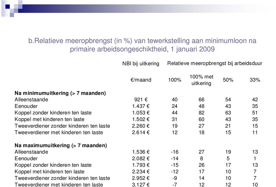 502 31 60 43 35 Tweeverdiener zonder kinderen ten laste 2.260 19 27 21 15 Tweeverdiener met kinderen ten laste 2.614 12 18 15 11 Na maximumuitkering (> 7 maanden) Alleenstaande 1.