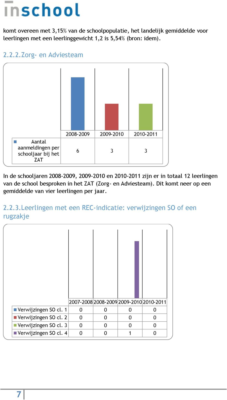 2.2.Zorg- en Adviesteam Aantal aanmeldingen per schooljaar bij het ZAT 2008-2009 2009-2010 2010-2011 6 3 3 In de schooljaren 2008-2009, 2009-2010 en 2010-2011 zijn er in