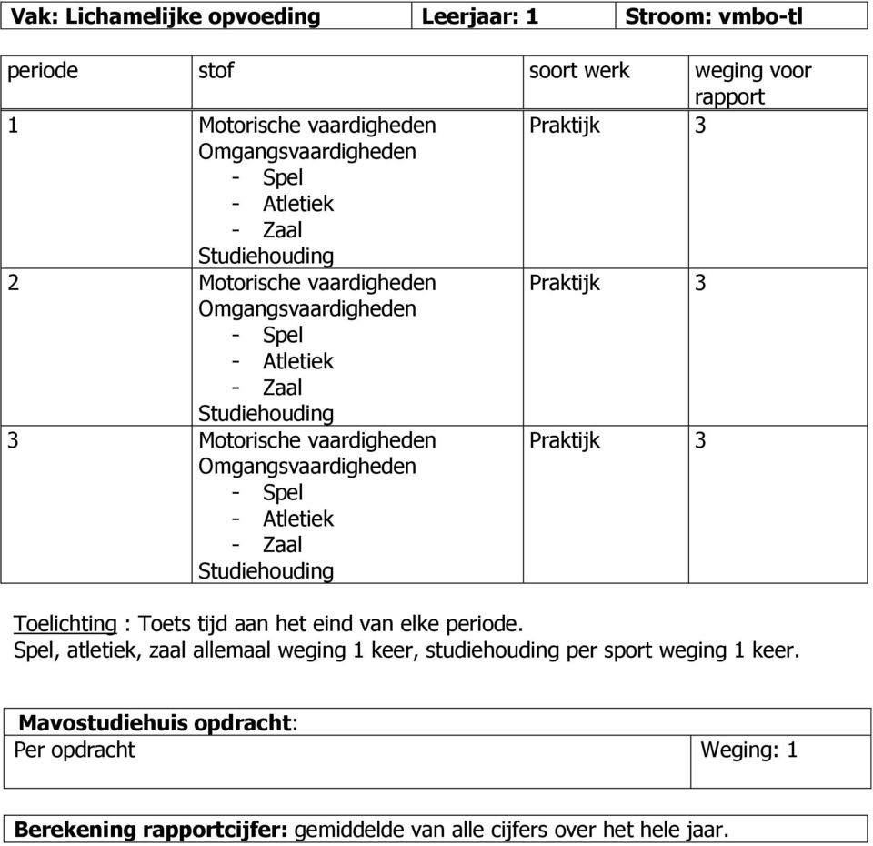 Motorische vaardigheden Omgangsvaardigheden Praktijk - Spel - Atletiek - Zaal Studiehouding Toelichting : Toets tijd aan