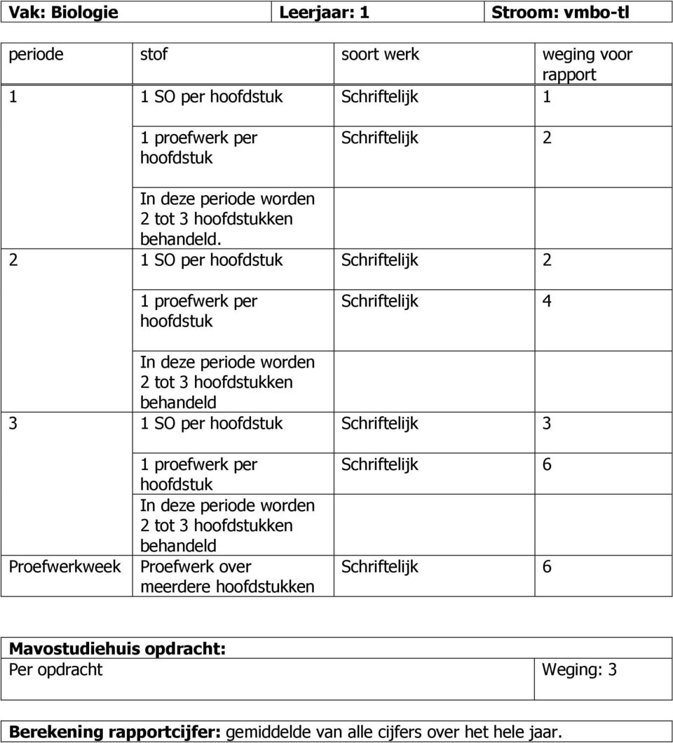 SO per hoofdstuk Schriftelijk proefwerk per hoofdstuk Schriftelijk In deze periode worden tot hoofdstukken behandeld SO