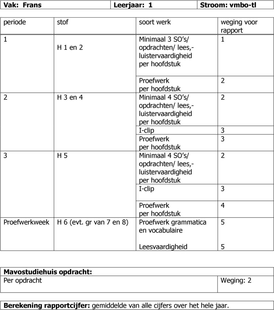 per hoofdstuk H 5 Minimaal SO s/ opdrachten/ lees,- luistervaardigheid per hoofdstuk I-clip Proefwerk per