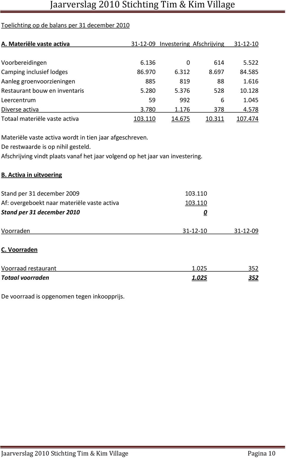 110 14.675 10.311 107.474 Materiële vaste activa wordt in tien jaar afgeschreven. De restwaarde is op nihil gesteld. Afschrijving vindt plaats vanaf het jaar volgend op het jaar van investering. B.