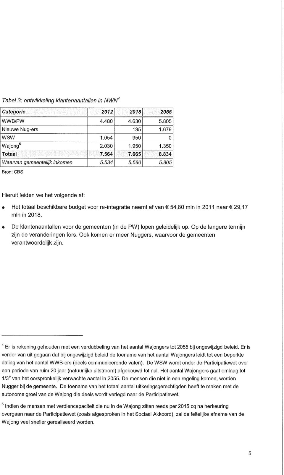 Er is rkning ghoudn mt n vrdubbling van ht aantal Wajongrs tot 2055 bij ongwijzigd blid.