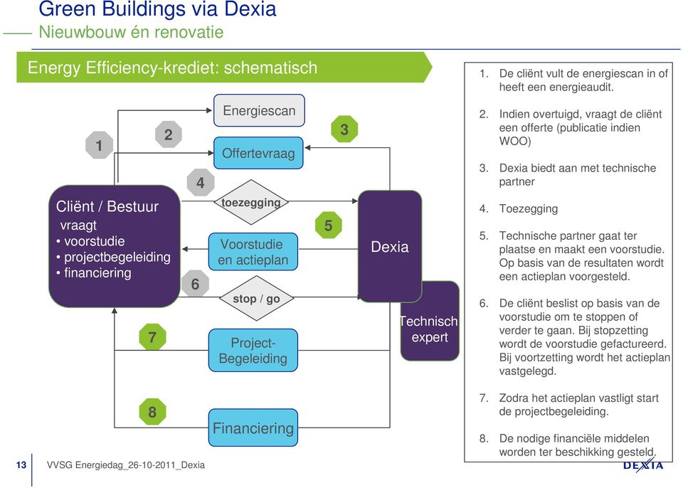 2. Indien overtuigd, vraagt de cliënt een offerte (publicatie indien WOO) 3. Dexia biedt aan met technische partner 4. Toezegging 5. Technische partner gaat ter plaatse en maakt een voorstudie.