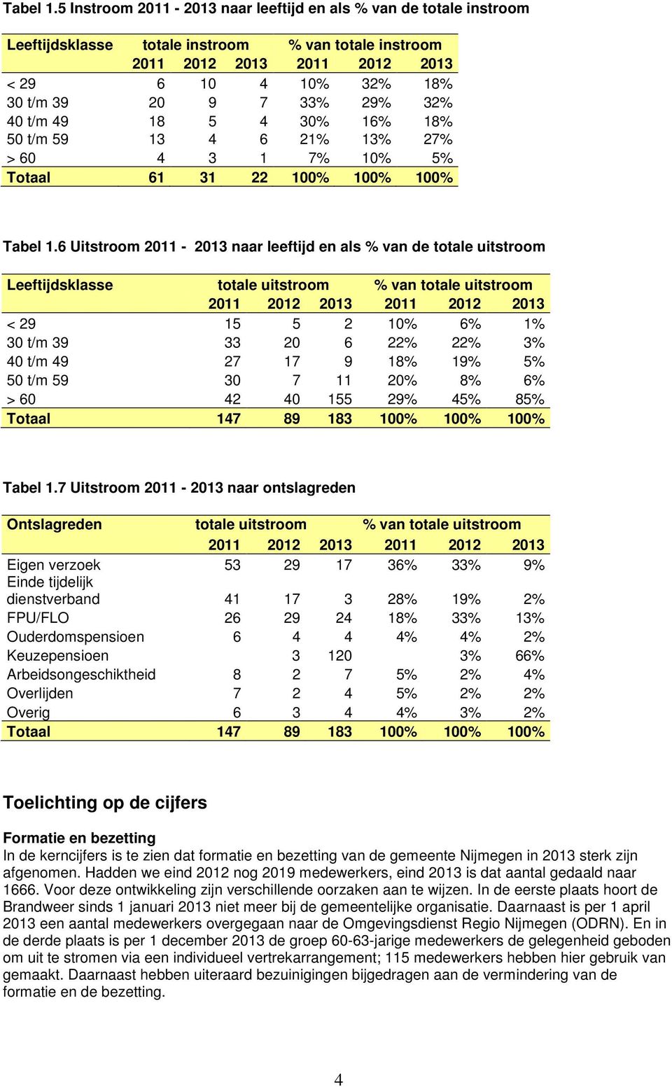 32% 40 t/m 49 18 5 4 30% 16% 18% 50 t/m 59 13 4 6 21% 13% 27% > 60 4 3 1 7% 10% 5% Totaal 61 31 22 100% 100% 100% 6 Uitstroom 2011-2013 naar leeftijd en als % van de totale uitstroom Leeftijdsklasse