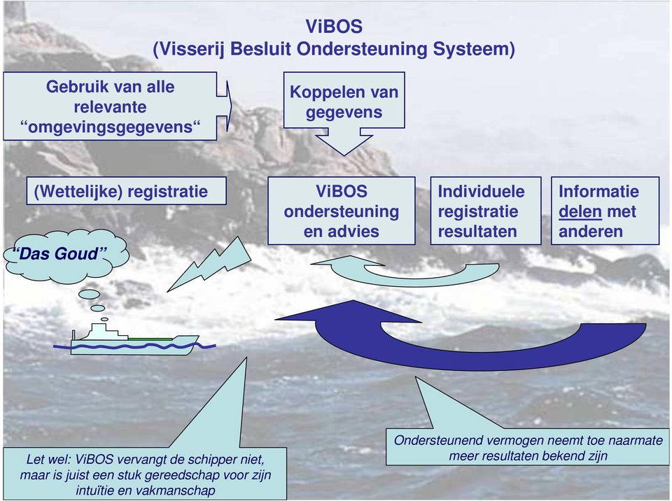 resultaten Informatie delen met anderen Let wel: ViBOS vervangt de schipper niet, maar is juist een stuk