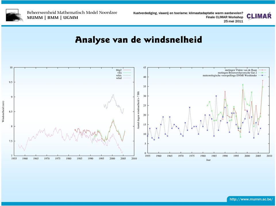 meteorologische voorspellinge DNMI Westhinder Windsnelheid (m/s) 9 8.