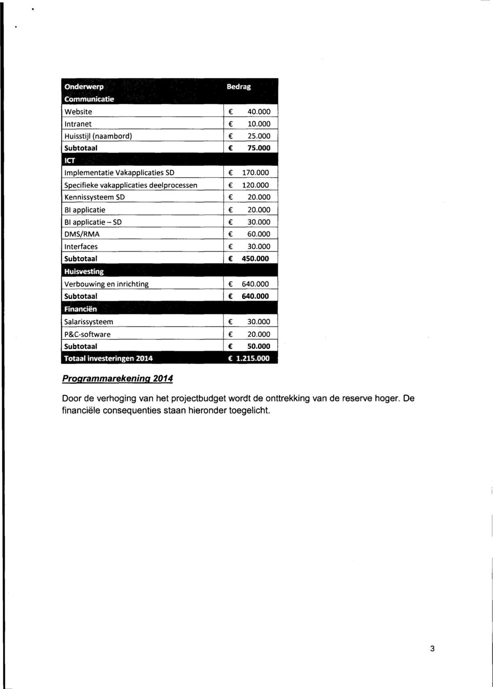 000 Interfaces c 30.000 Subtotaal c 450.000 Verbouwingen inrichting c 640.000 Subtotaal c 640.000 Salarissysteem c 30.000 P&C-software c 20.