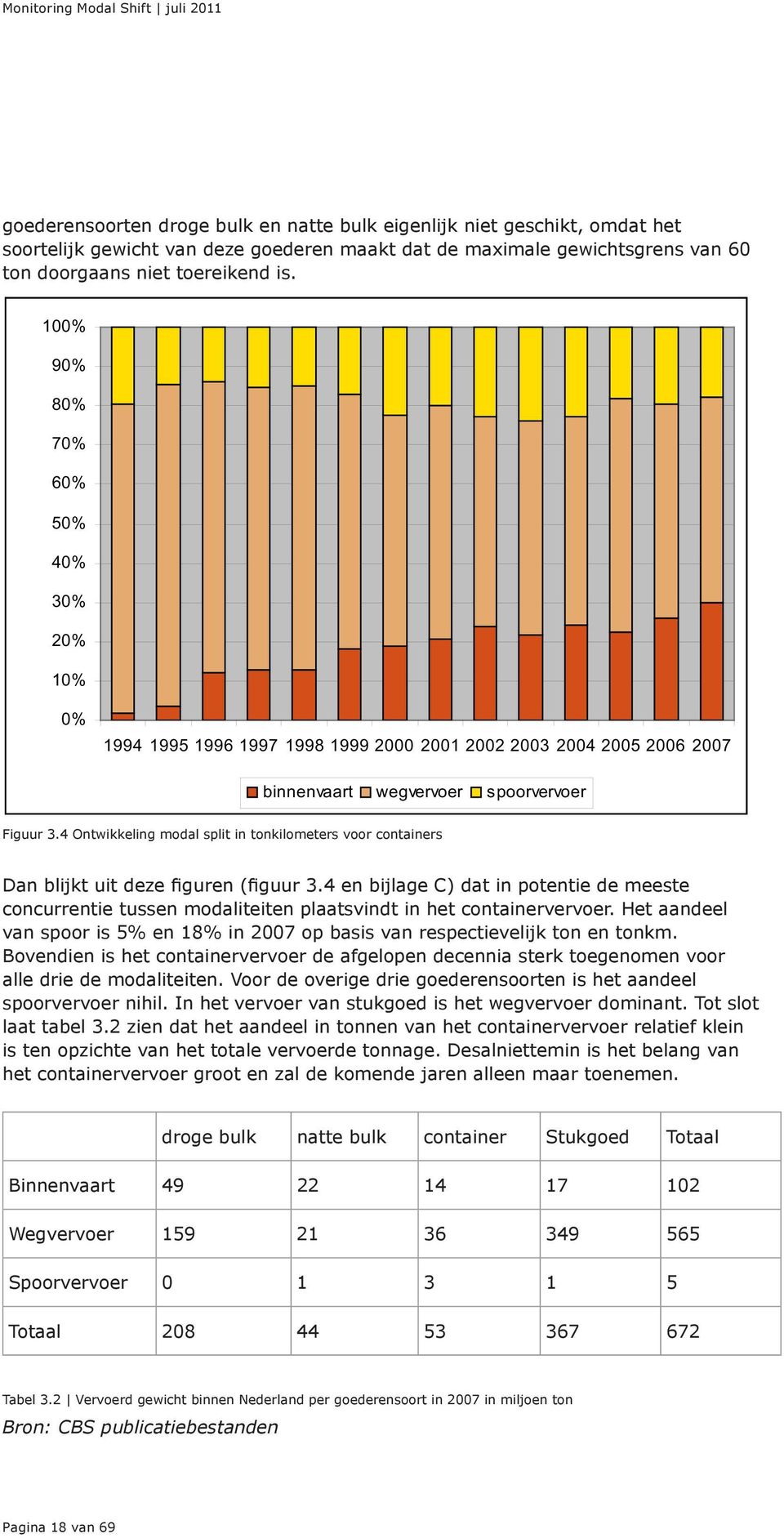 4 Ontwikkeling modal split in tonkilometers voor containers Dan blijkt uit deze figuren (figuur 3.