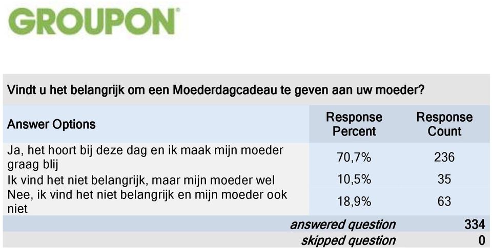 70,7% 236 niet belangrijk, maar mijn moeder wel 10,5% 35 Nee, ik vind het