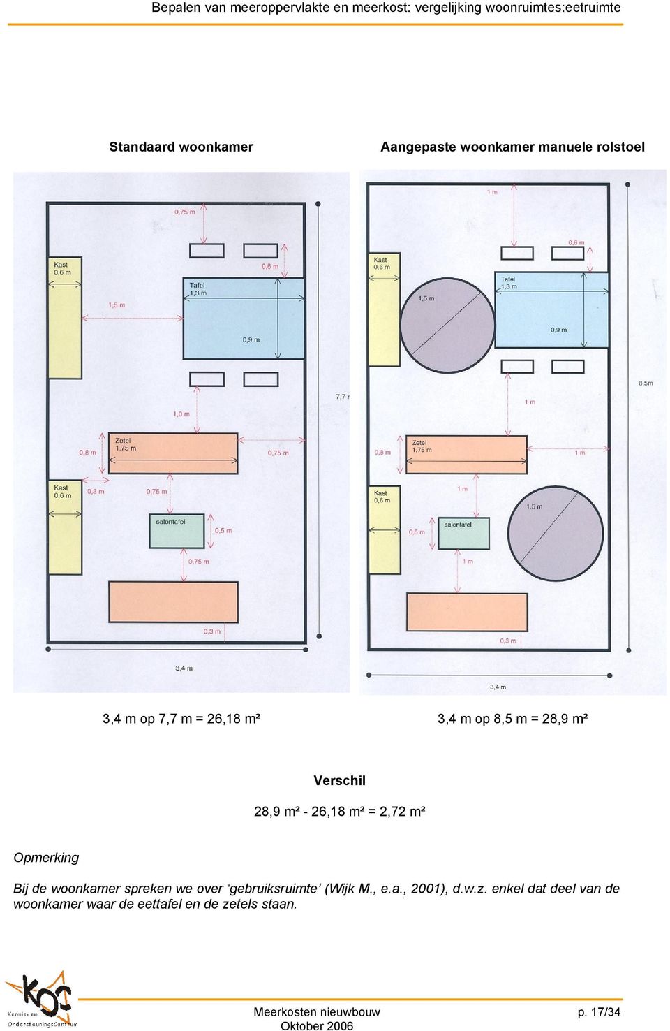 Verschil 28,9 m² - 26,18 m² = 2,72 m² Opmerking Bij de woonkamer spreken we over gebruiksruimte