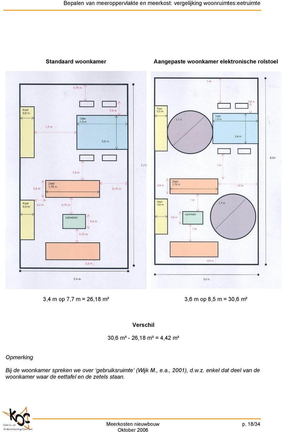 Verschil 30,6 m² - 26,18 m² = 4,42 m² Opmerking Bij de woonkamer spreken we over gebruiksruimte