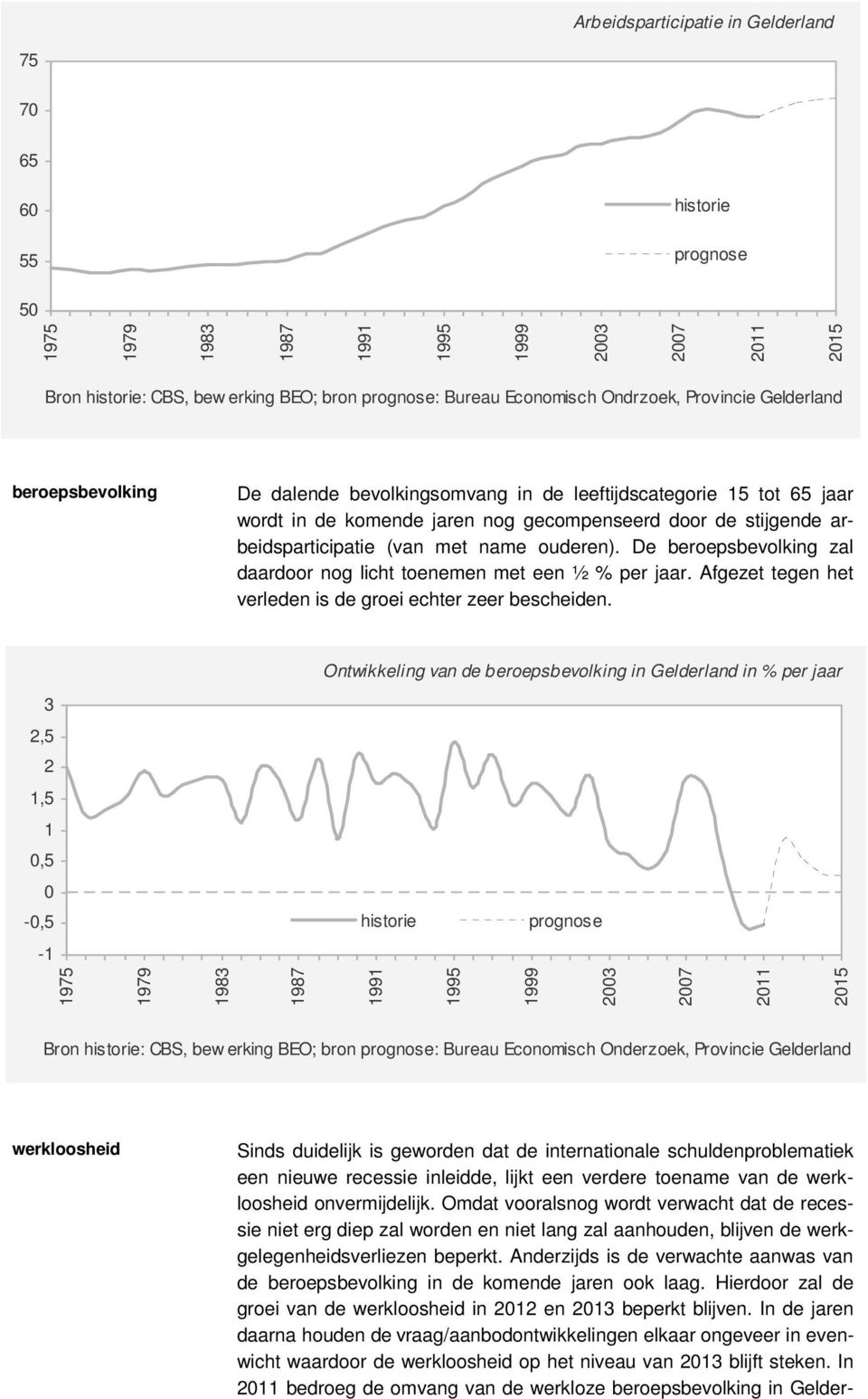 Ontwikkeling van de beroepsbevolking in Gelderland in % per jaar 3 2,5 2 1,5 1,5 -,5 historie prognose -1 1975 1979 1983 1987 1991 1995 1999 23 27 215 1975 1979 1983 1987 1991 1995 1999 23 27 215