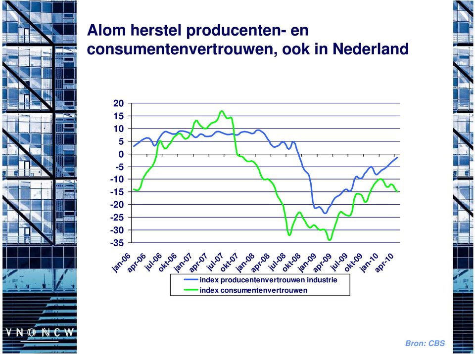 index producentenvertrouwen industrie index consumentenvertrouwen jul-07