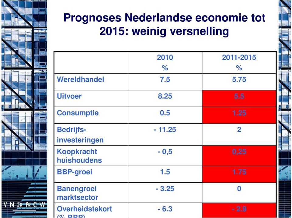 25 Bedrijfsinvesteringen Koopkracht huishoudens % - 11.