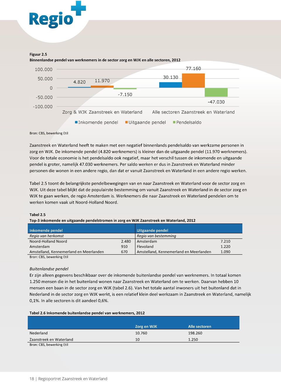 werkzame personen in zorg en WJK. De inkomende pendel (4.820 werknemers) is kleiner dan de uitgaande pendel (11.970 werknemers).