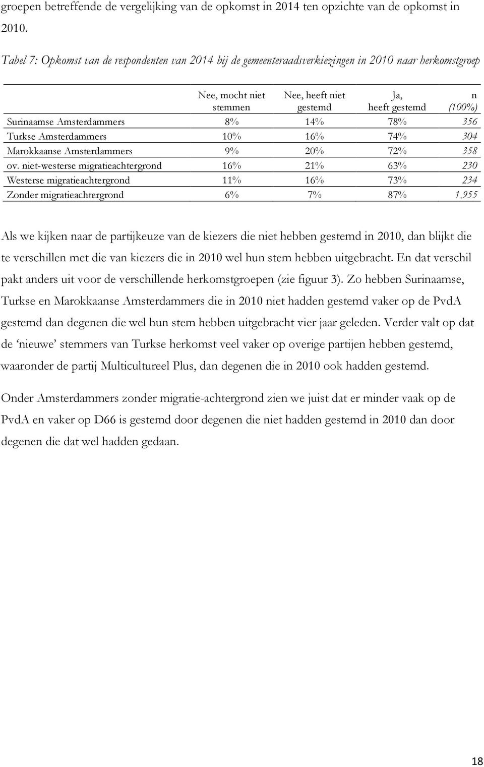 Amsterdammers 8% 14% 78% 356 Turkse Amsterdammers 10% 16% 74% 304 Marokkaanse Amsterdammers 9% 20% 72% 358 ov.