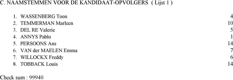 ANNYS Pablo 5. PERSOONS Ans 6. VAN der MAELEN Emma 7 7.