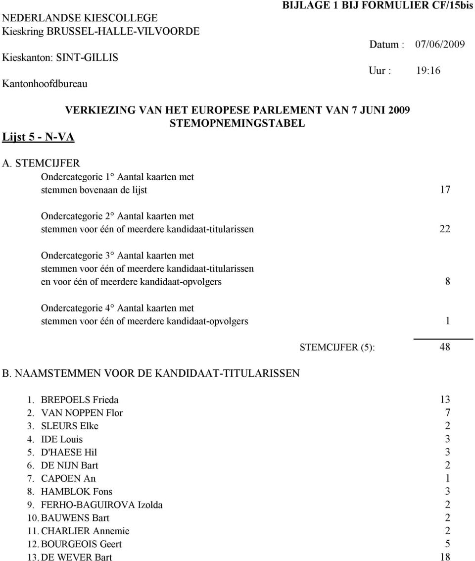 STEMCIJFER Ondercategorie Aantal kaarten met stemmen bovenaan de lijst 7 Ondercategorie Aantal kaarten met en voor één of meerdere kandidaat-opvolgers 8 stemmen voor één of meerdere