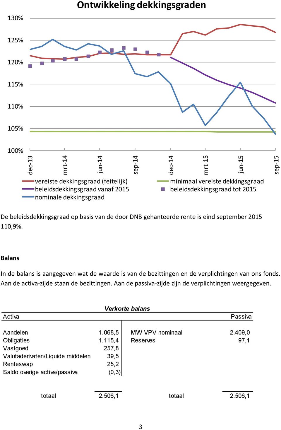 Balans In de balans is aangegeven wat de waarde is van de bezittingen en de verplichtingen van ons fonds. Aan de activa-zijde staan de bezittingen.