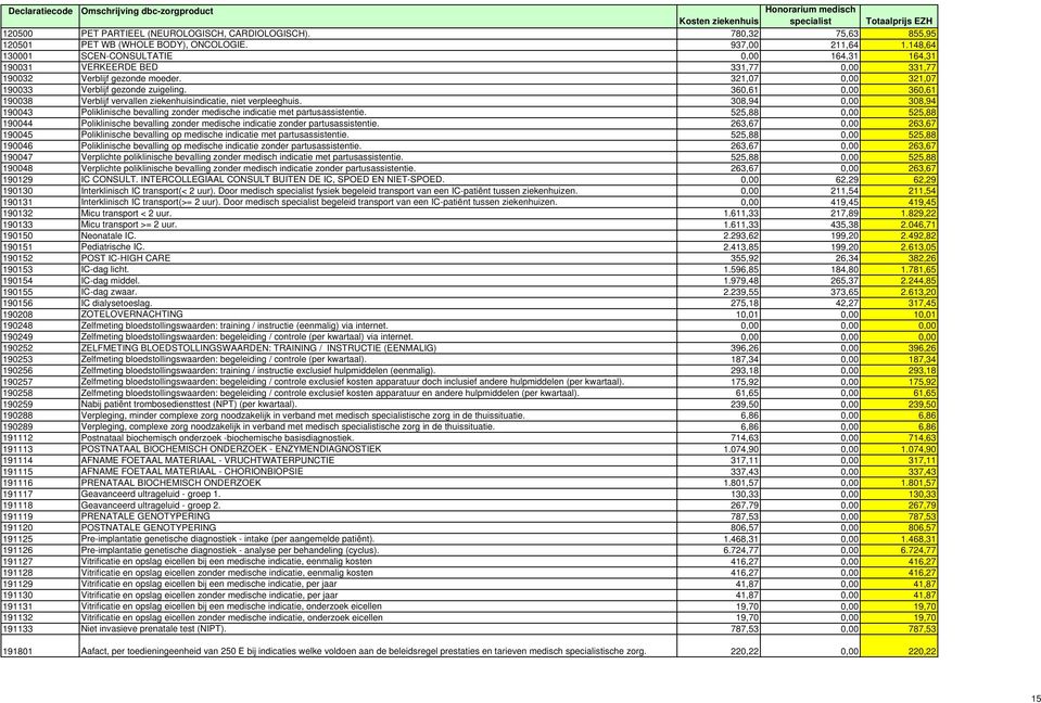 360,61 0,00 360,61 190038 Verblijf vervallen ziekenhuisindicatie, niet verpleeghuis. 308,94 0,00 308,94 190043 Poliklinische bevalling zonder medische indicatie met partusassistentie.