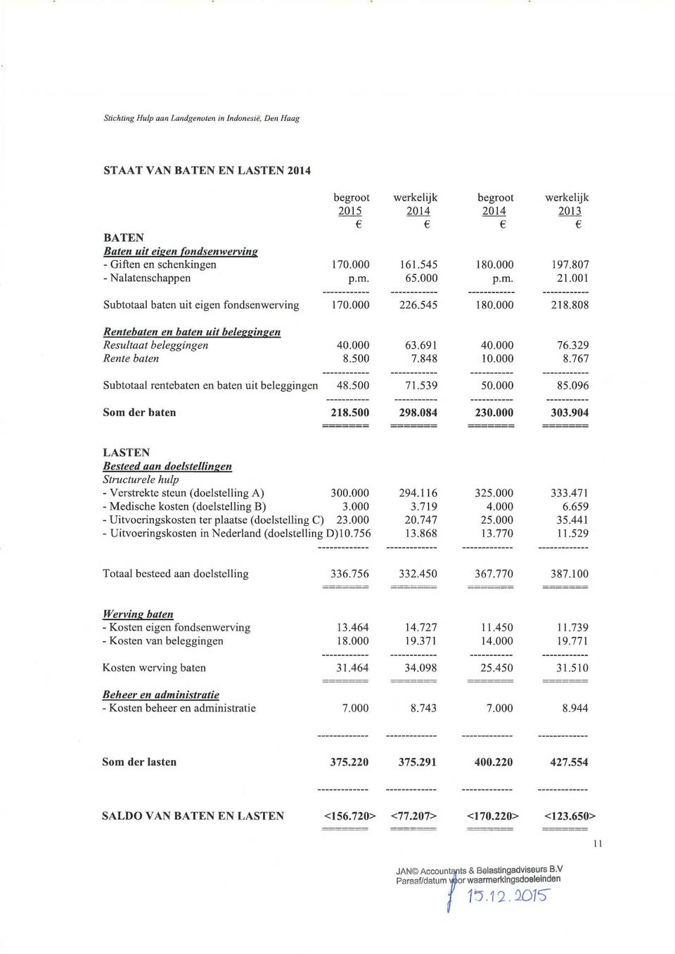 848 10.000 8.767 Subtotaal rentebaten en baten uit beleggingen 48.500 71.539 50.000 85.096 Som der baten 218.500 298.084 230.000 303.