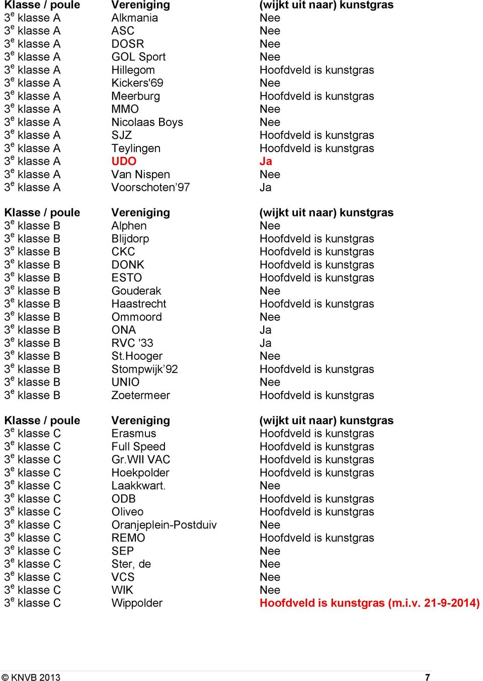 Nispen Nee 3 e klasse A Voorschoten 97 Ja 3 e klasse B Alphen Nee 3 e klasse B Blijdorp Hoofdveld is kunstgras 3 e klasse B CKC Hoofdveld is kunstgras 3 e klasse B DONK Hoofdveld is kunstgras 3 e