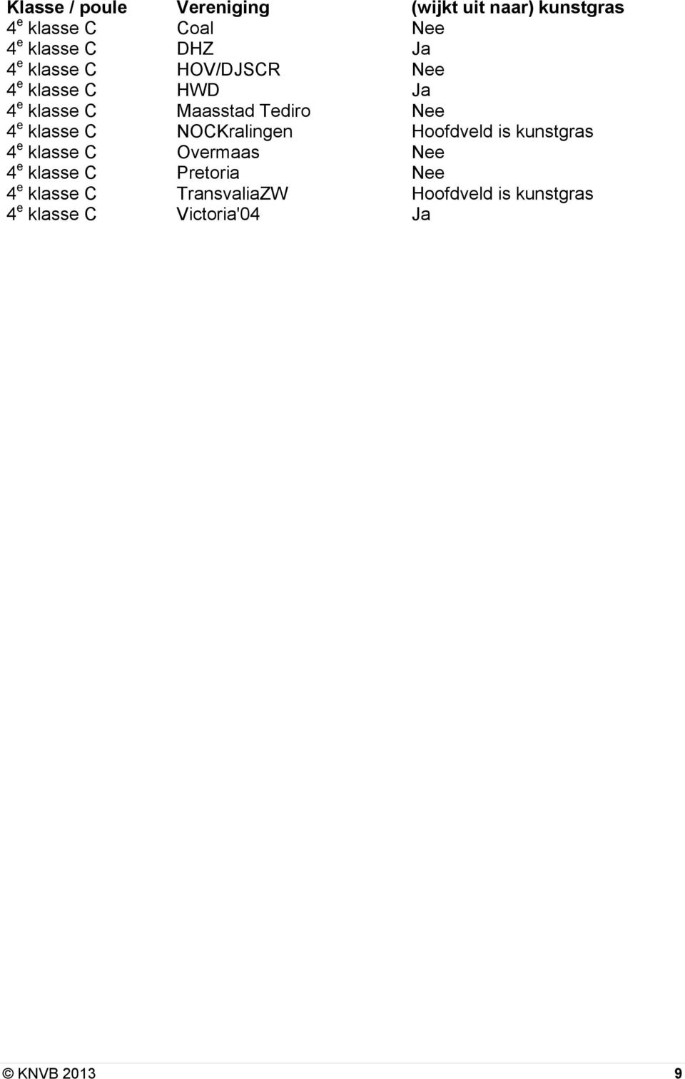 Hoofdveld is kunstgras 4 e klasse C Overmaas Nee 4 e klasse C Pretoria Nee 4