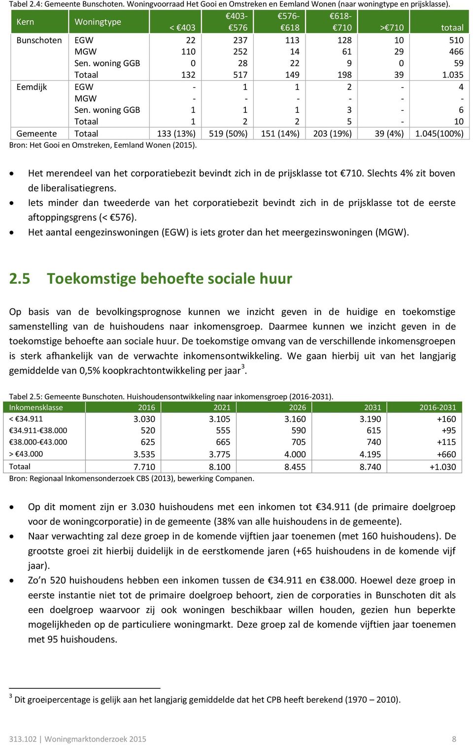 035 Eemdijk EGW - 1 1 2-4 MGW - - - - - - Sen. woning GGB 1 1 1 3-6 1 2 2 5-10 Gemeente 133 (13%) 519 (5) 151 (14%) 203 (19%) 39 (4%) 1.045() Bron: Het Gooi en Omstreken, Eemland Wonen (2015).