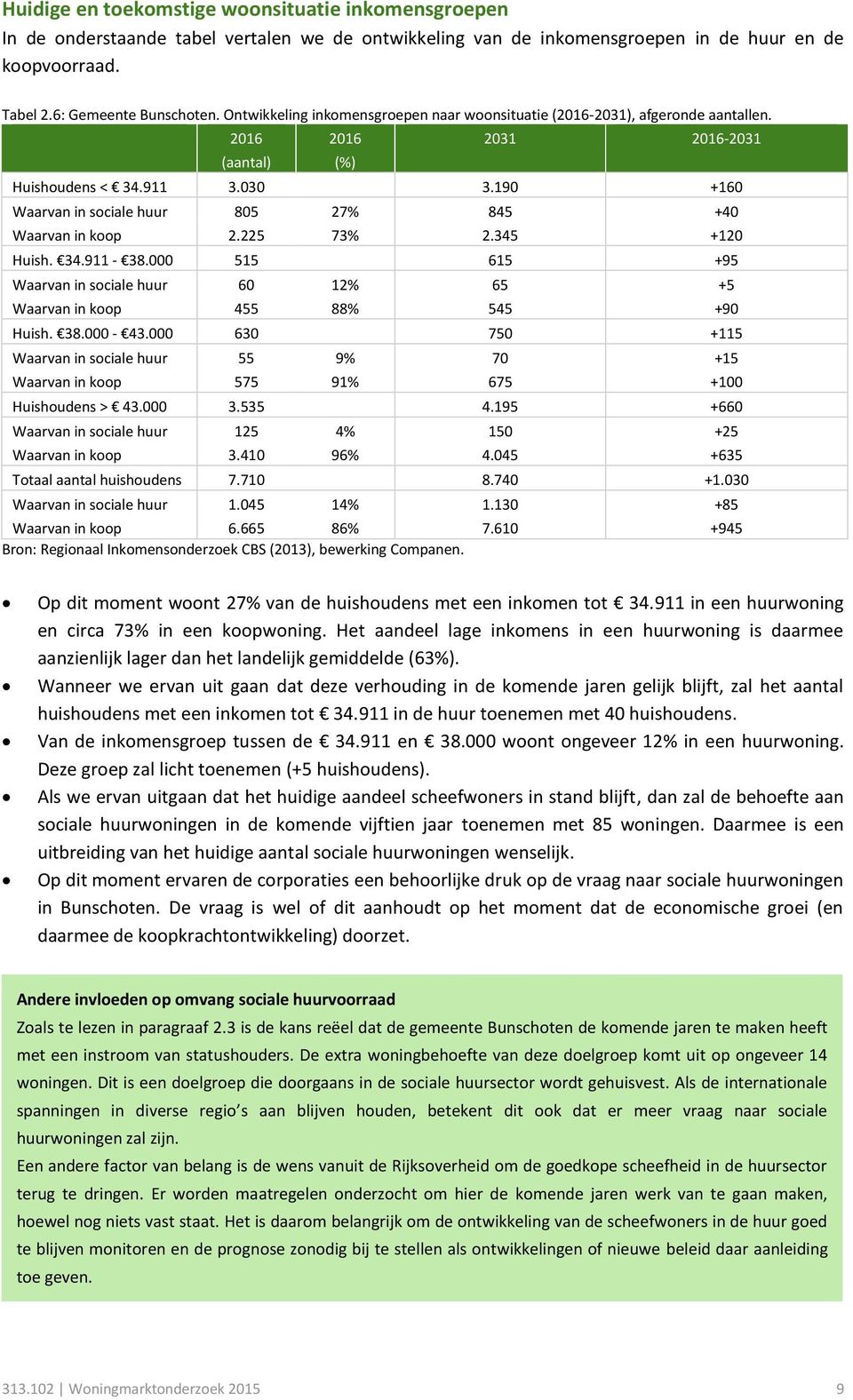 190 +160 Waarvan in sociale huur 805 27% 845 +40 Waarvan in koop 2.225 73% 2.345 +120 Huish. 34.911-38.000 515 615 +95 Waarvan in sociale huur 60 1 65 +5 Waarvan in koop 455 88% 545 +90 Huish. 38.