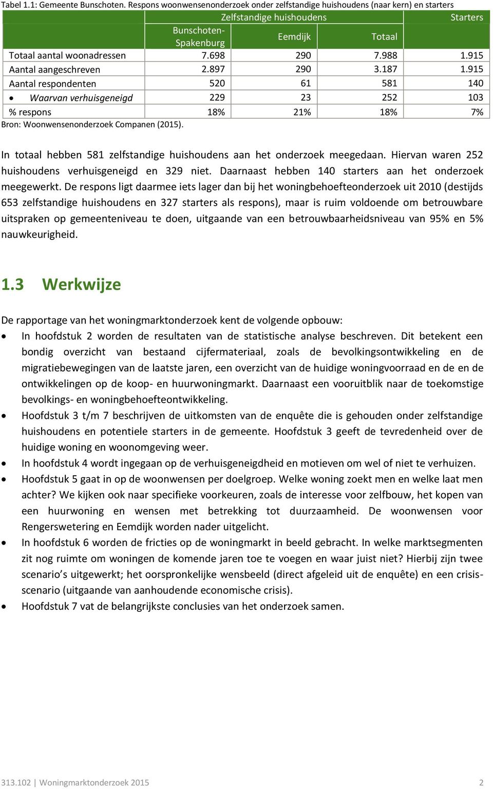 915 Aantal aangeschreven 2.897 290 3.187 1.915 Aantal respondenten 520 61 581 140 Waarvan verhuisgeneigd 229 23 252 103 % respons 18% 2 18% 7% Bron: Woonwensenonderzoek Companen (2015).