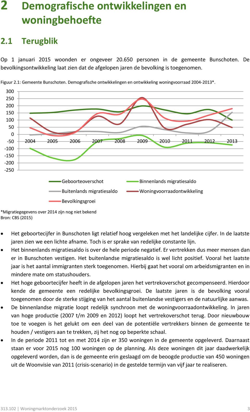 300 250 200 150 100 50 0-50 -100-150 -200-250 2004 2005 2006 2007 2008 2009 2010 2011 2012 2013 Geboorteoverschot Buitenlands migratiesaldo Bevolkingsgroei Binnenlands migratiesaldo