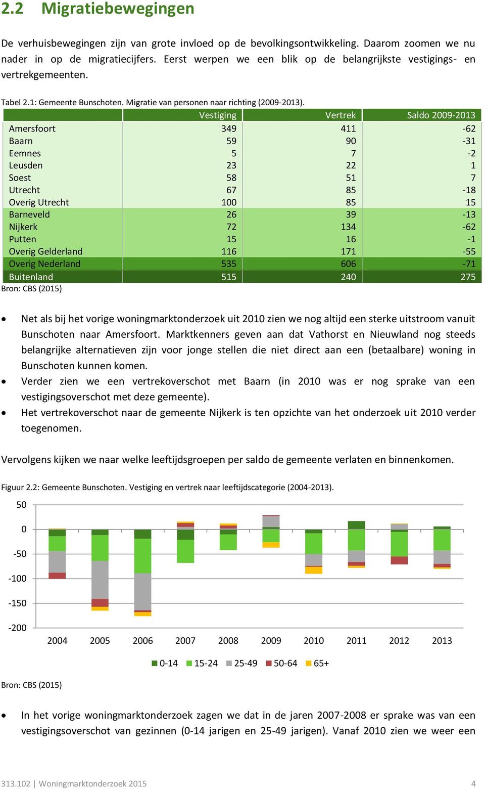 Vestiging Vertrek Saldo 2009-2013 Amersfoort 349 411-62 Baarn 59 90-31 Eemnes 5 7-2 Leusden 23 22 1 Soest 58 51 7 Utrecht 67 85-18 Overig Utrecht 100 85 15 Barneveld 26 39-13 Nijkerk 72 134-62 Putten