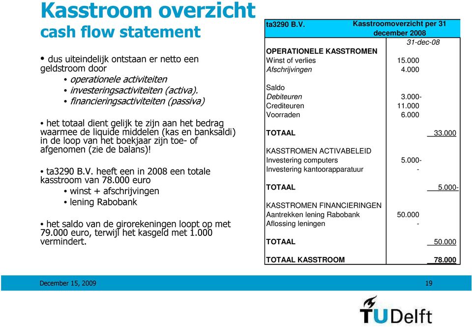 ta3290 B.V. heeft een in 2008 een totale kasstroom van 78.000 euro winst + afschrijvingen lening Rabobank het saldo van de girorekeningen loopt op met 79.000 euro, terwijl het kasgeld met 1.