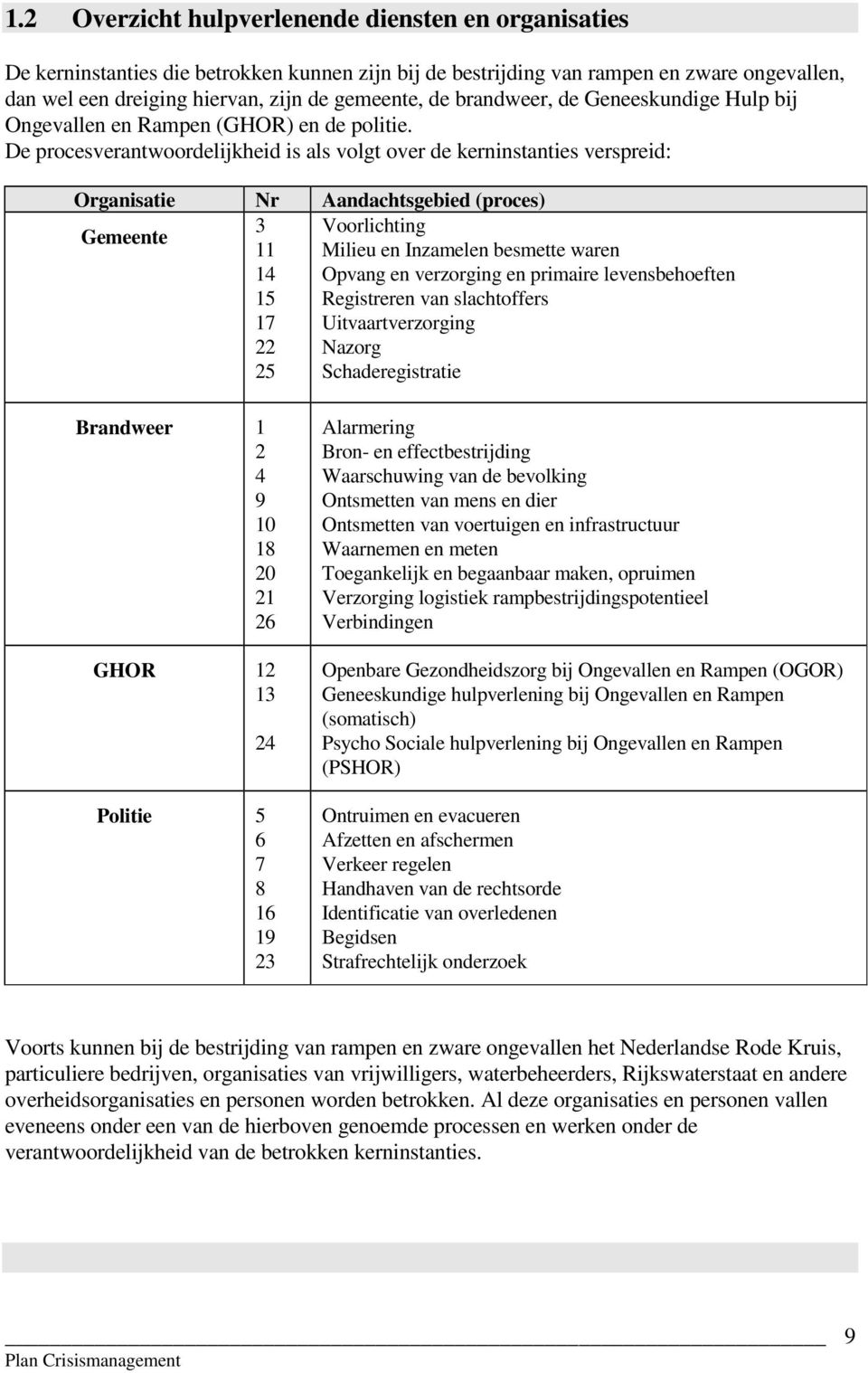 De procesverantwoordelijkheid is als volgt over de kerninstanties verspreid: Organisatie Nr Aandachtsgebied (proces) 3 Voorlichting Gemeente 11 Milieu en Inzamelen besmette waren 14 Opvang en