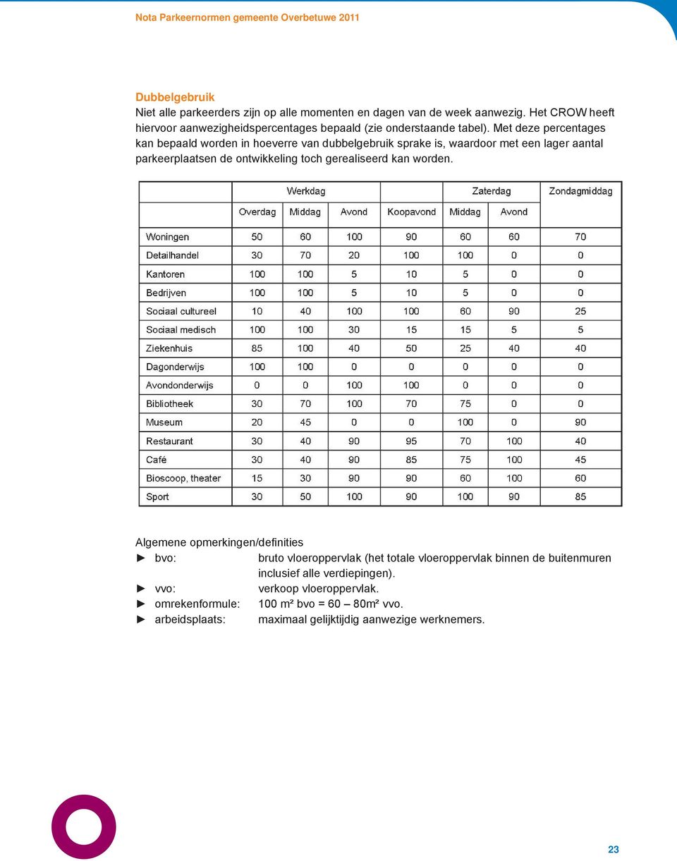 Met deze percentages kan bepaald worden in hoeverre van dubbelgebruik sprake is, waardoor met een lager aantal parkeerplaatsen de ontwikkeling toch