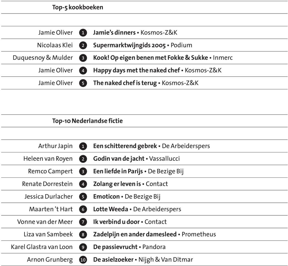 Dorrestein Jessica Durlacher Maarten t Hart Vonne van der Meer Liza van Sambeek Karel Glastra van Loon Arnon Grunberg 9 1 2 3 4 5 6 7 8 9 10 Een schitterend gebrek De Arbeiderspers Godin van de jacht