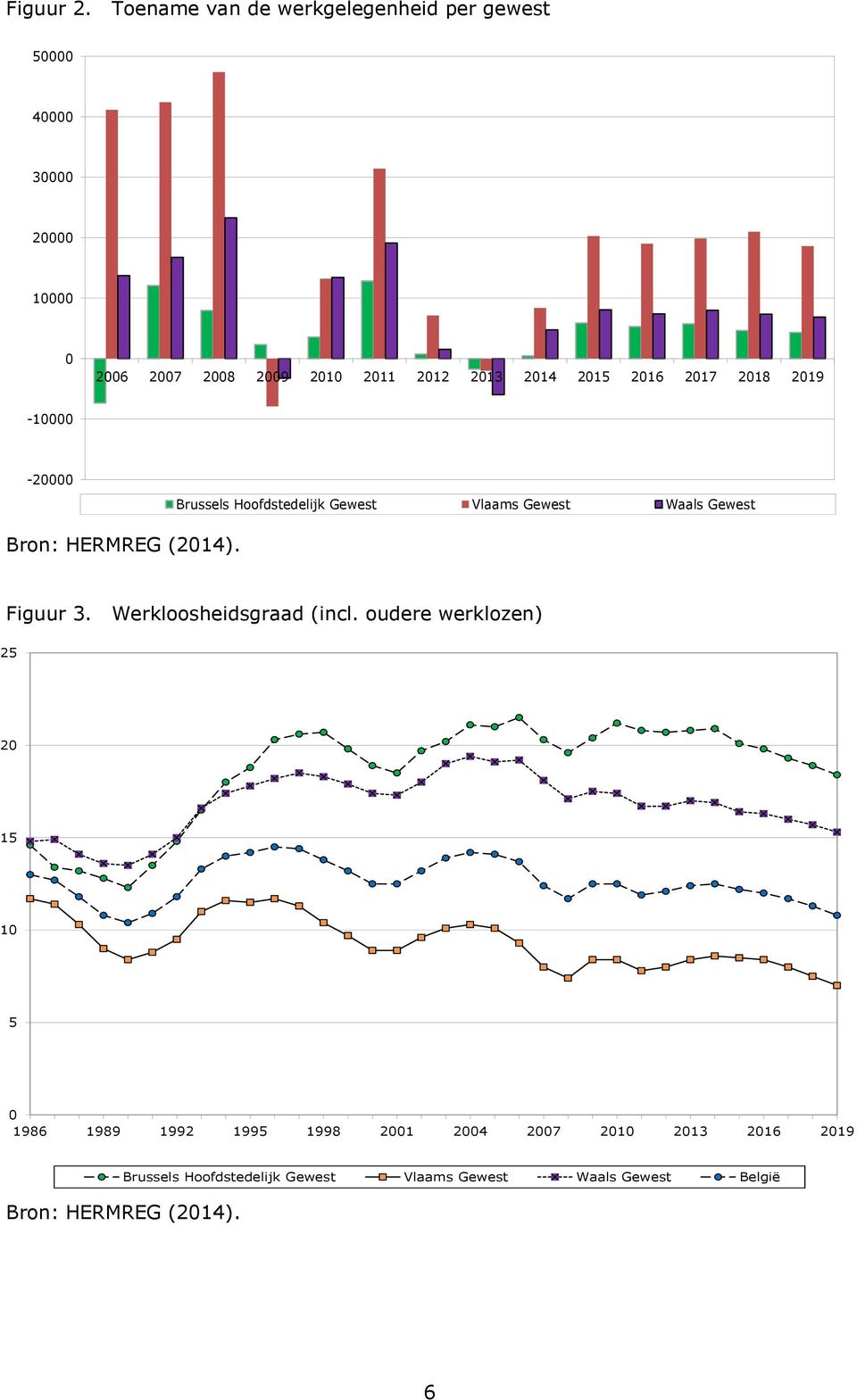 2012 2013 2014 2015 2016 2017 2018 2019-10000 -20000 Brussels Hoofdstedelijk Gewest Vlaams Gewest Waals