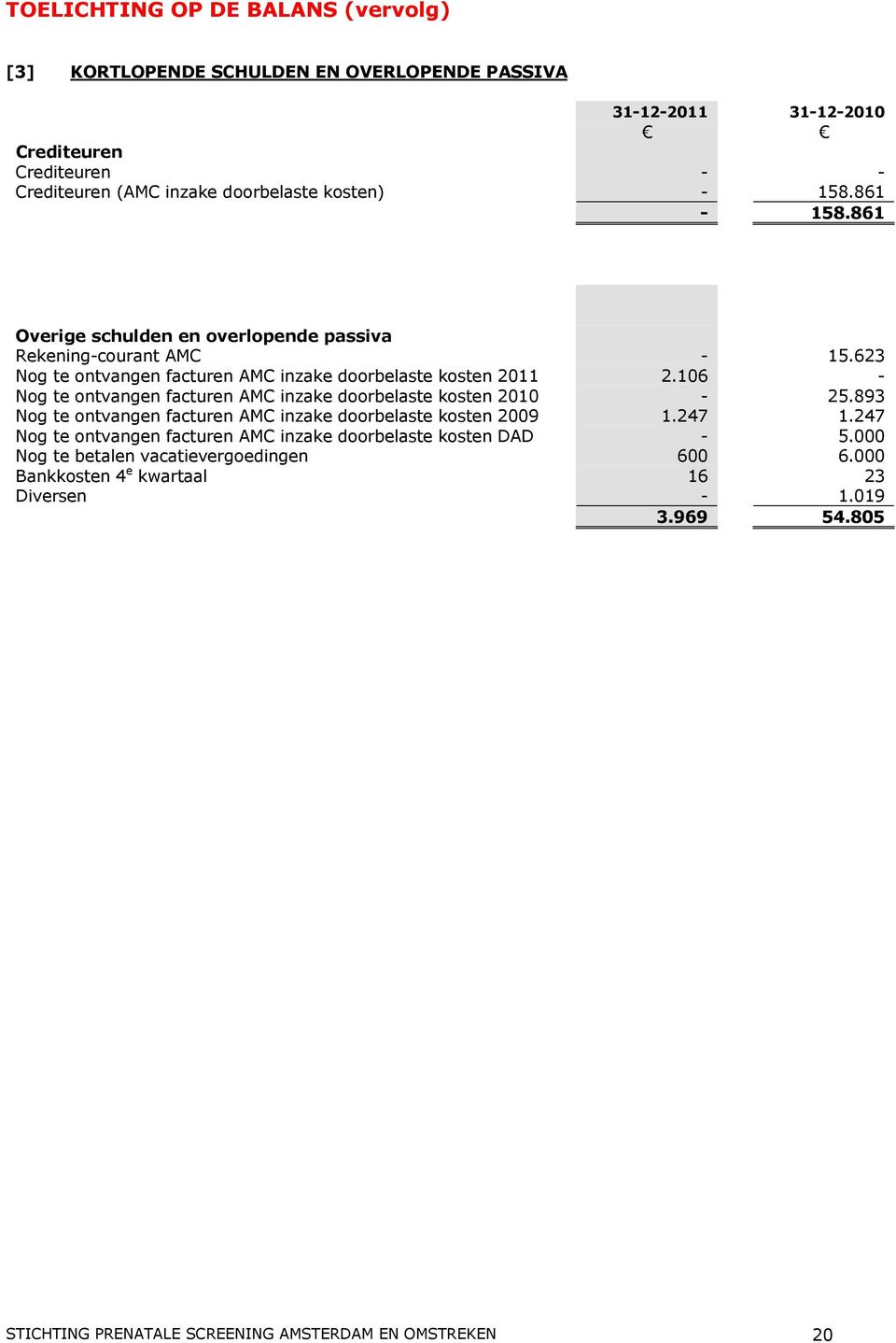 106 - Nog te ontvangen facturen AMC inzake doorbelaste kosten 2010-25.893 Nog te ontvangen facturen AMC inzake doorbelaste kosten 2009 1.247 1.