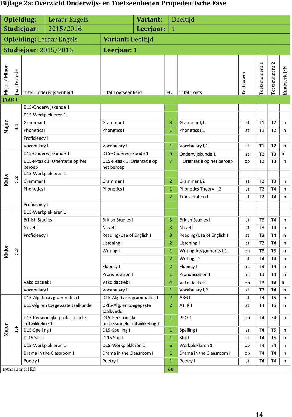 4 Titel Onderwijseenheid Titel Toetseenheid EC Titel Toets D15-Onderwijskunde 1 D15-Werkplekleren 1 Grammar I Grammar I 3 Grammar I,1 st T1 T2 n Phonetics I Phonetics I 1 Phonetics I,1 st T1 T2 n