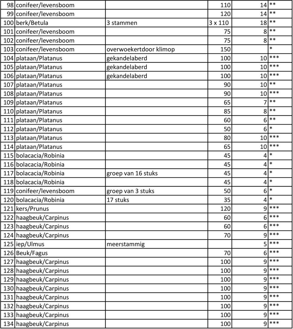 108 plataan/platanus 90 10 *** 109 plataan/platanus 65 7 ** 110 plataan/platanus 85 8 ** 111 plataan/platanus 60 6 ** 112 plataan/platanus 50 6 * 113 plataan/platanus 80 10 *** 114 plataan/platanus