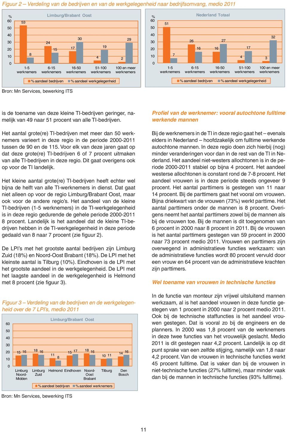 kleine TI-bedrijven geringer, namelijk van 49 naar 51 procent van alle TI-bedrijven. Het aantal grote(re) TI-bedrijven met meer dan 5 varieert in deze regio in de periode 2-211 tussen de 9 en de 115.