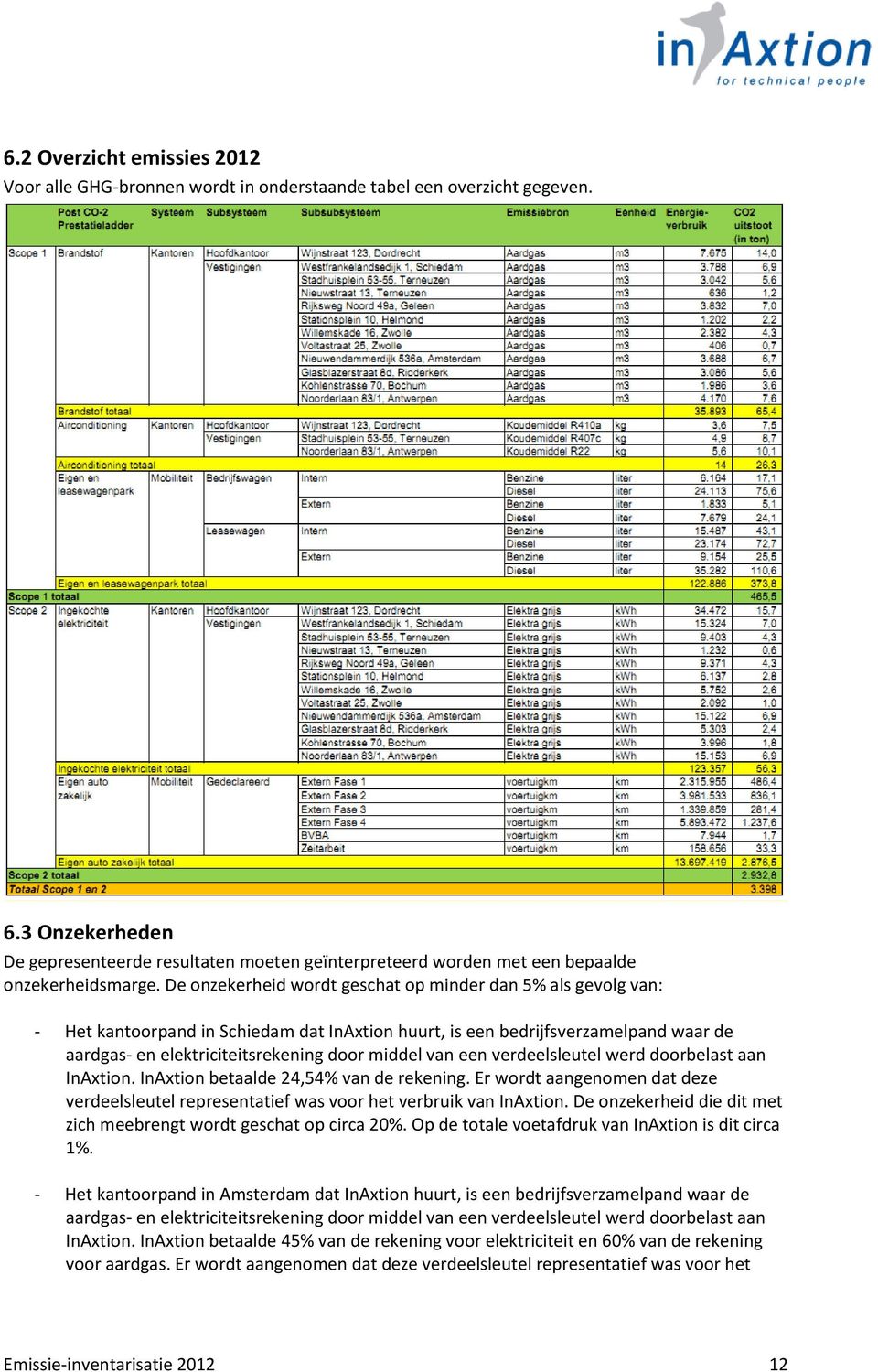 De onzekerheid wordt geschat op minder dan 5% als gevolg van: - Het kantoorpand in Schiedam dat InAxtion huurt, is een bedrijfsverzamelpand waar de aardgas- en elektriciteitsrekening door middel van