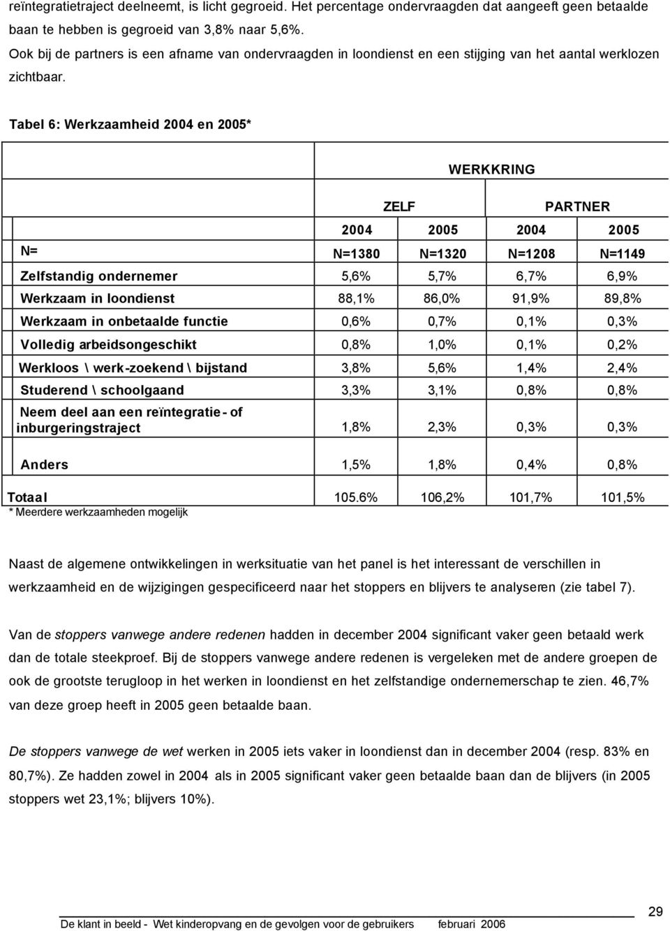 Tabel 6: Werkzaamheid 2004 en 2005* ZELF WERKKRING PARTNER 2004 2005 2004 2005 N= N=1380 N=1320 N=1208 N=1149 Zelfstandig ondernemer 5,6% 5,7% 6,7% 6,9% Werkzaam in loondienst 88,1% 86,0% 91,9% 89,8%