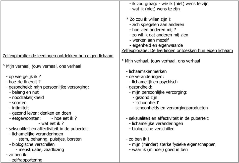 - seksualiteit en affectiviteit in de puberteit - lichamelijke veranderingen - stem, beharing, puistjes, borsten - biologische verschillen - menstruatie, zaadlozing - zo ben ik: - zelfrapportering *