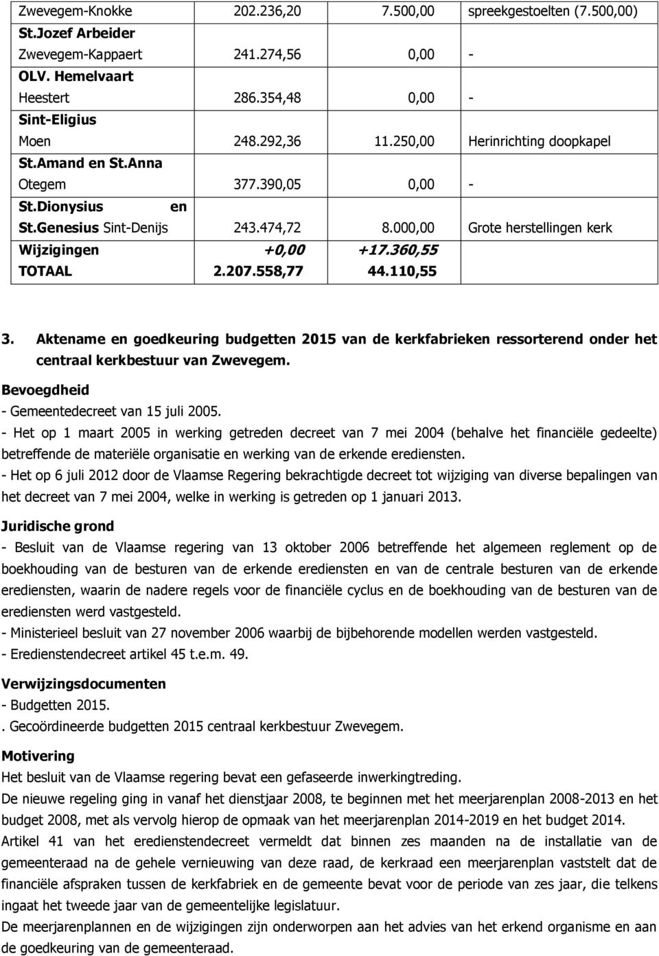 558,77 +17.360,55 44.110,55 3. Aktename en goedkeuring budgetten 2015 van de kerkfabrieken ressorterend onder het centraal kerkbestuur van Zwevegem. - Gemeentedecreet van 15 juli 2005.