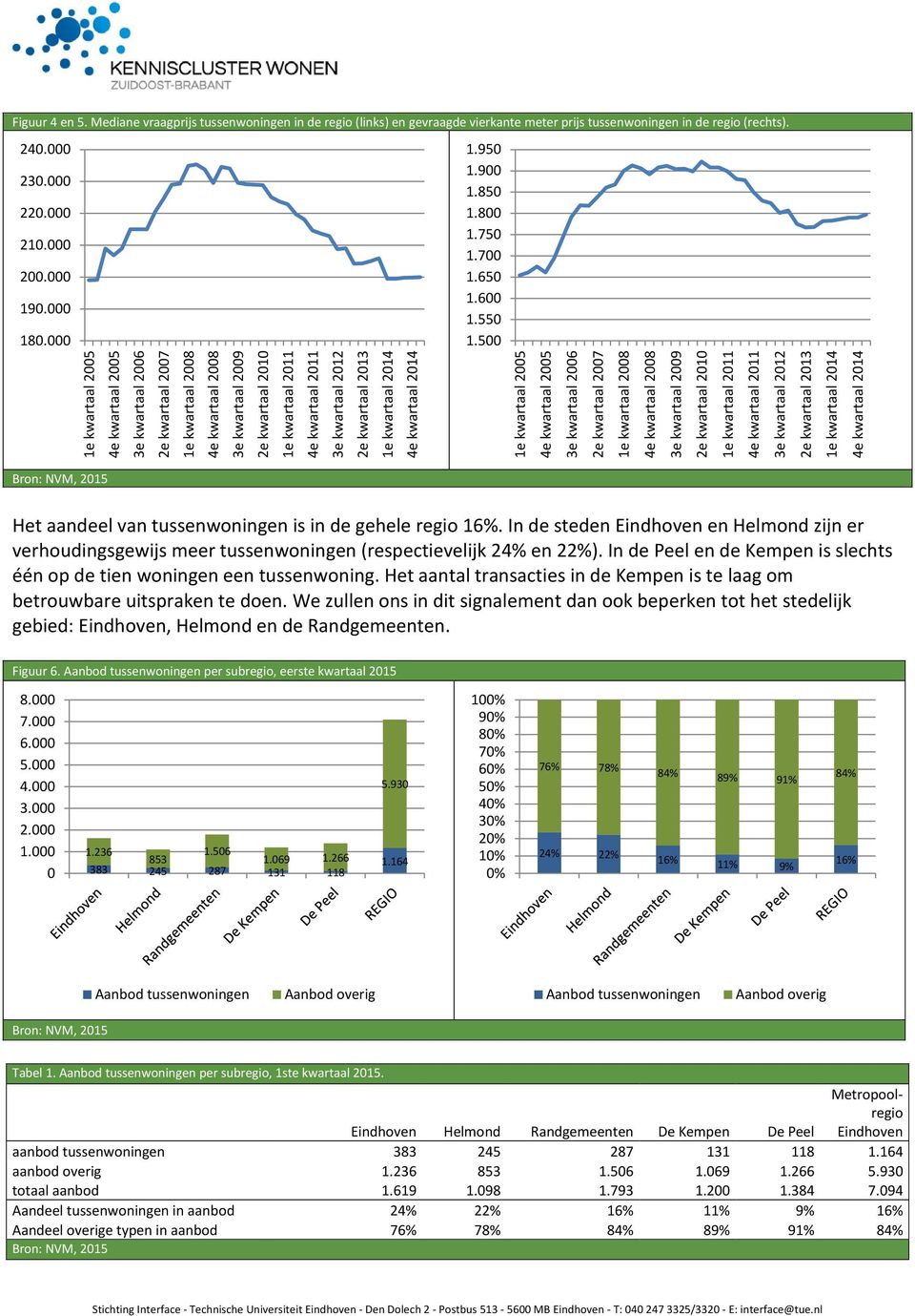 4e kwartaal 214 1.95 1.9 1.85 1.8 1.75 1.7 1.65 1.6 1.55 1.5  4e kwartaal 214 Het aandeel van tussenwoningen is in de gehele regio 16%.